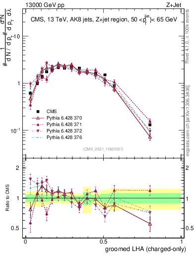 Plot of j.lha.gc in 13000 GeV pp collisions