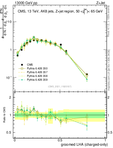 Plot of j.lha.gc in 13000 GeV pp collisions