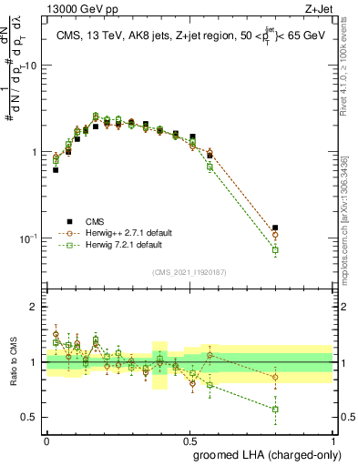 Plot of j.lha.gc in 13000 GeV pp collisions
