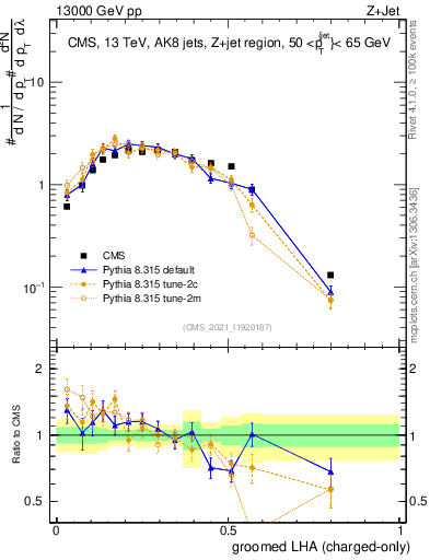 Plot of j.lha.gc in 13000 GeV pp collisions