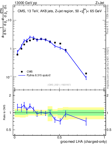 Plot of j.lha.gc in 13000 GeV pp collisions