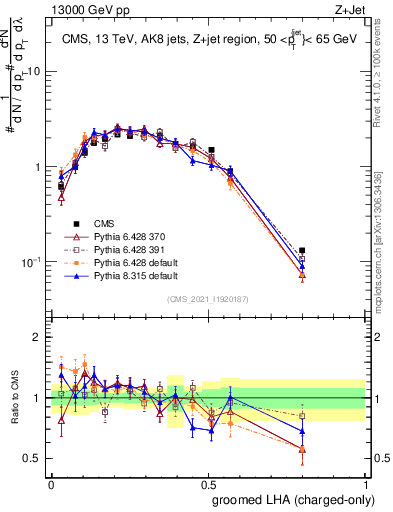 Plot of j.lha.gc in 13000 GeV pp collisions
