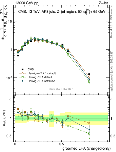 Plot of j.lha.gc in 13000 GeV pp collisions