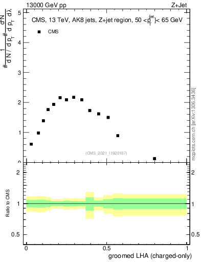 Plot of j.lha.gc in 13000 GeV pp collisions