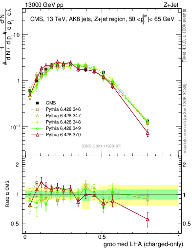 Plot of j.lha.gc in 13000 GeV pp collisions