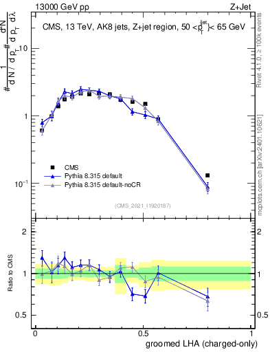 Plot of j.lha.gc in 13000 GeV pp collisions
