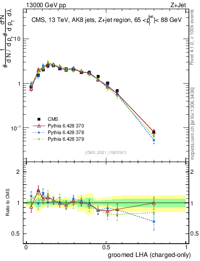 Plot of j.lha.gc in 13000 GeV pp collisions