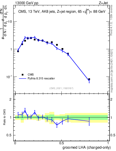 Plot of j.lha.gc in 13000 GeV pp collisions