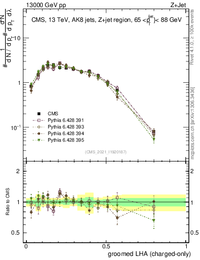 Plot of j.lha.gc in 13000 GeV pp collisions