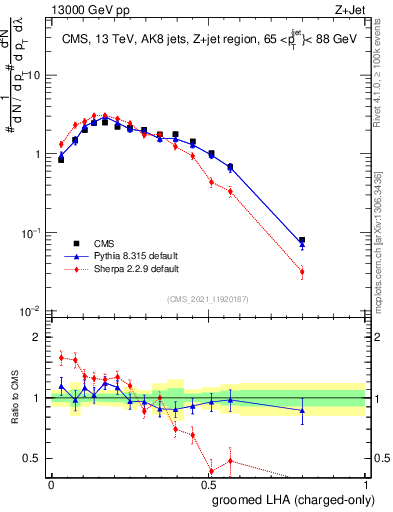 Plot of j.lha.gc in 13000 GeV pp collisions