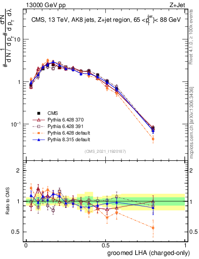Plot of j.lha.gc in 13000 GeV pp collisions