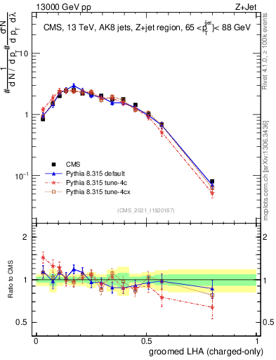 Plot of j.lha.gc in 13000 GeV pp collisions