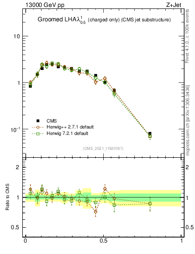 Plot of j.lha.gc in 13000 GeV pp collisions