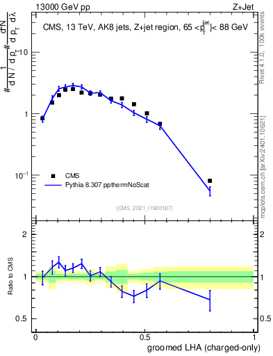 Plot of j.lha.gc in 13000 GeV pp collisions