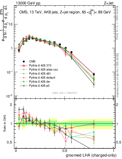Plot of j.lha.gc in 13000 GeV pp collisions