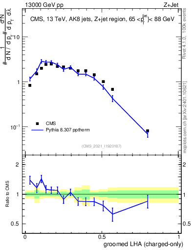 Plot of j.lha.gc in 13000 GeV pp collisions