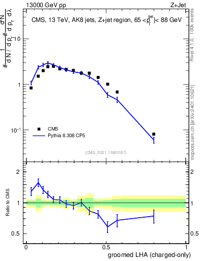 Plot of j.lha.gc in 13000 GeV pp collisions
