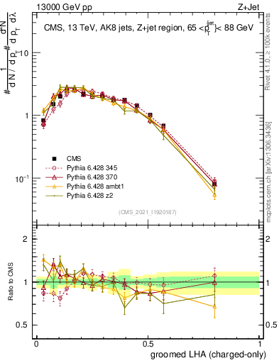 Plot of j.lha.gc in 13000 GeV pp collisions