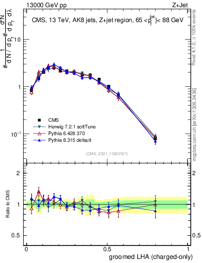 Plot of j.lha.gc in 13000 GeV pp collisions