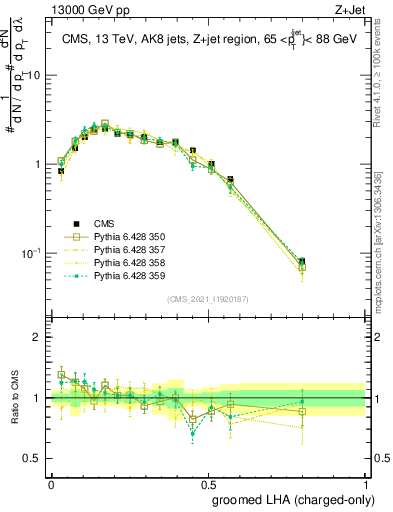 Plot of j.lha.gc in 13000 GeV pp collisions