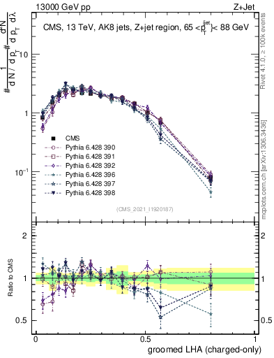Plot of j.lha.gc in 13000 GeV pp collisions