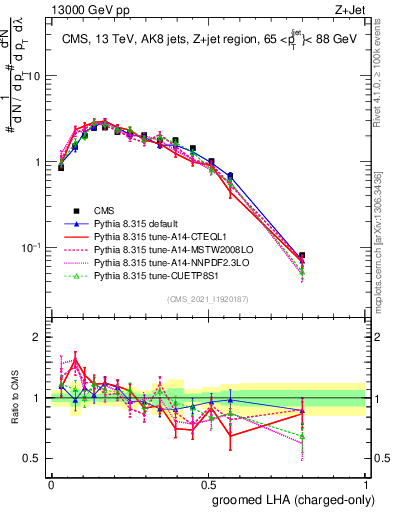Plot of j.lha.gc in 13000 GeV pp collisions