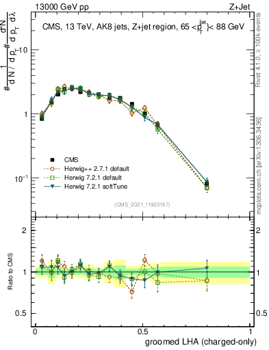 Plot of j.lha.gc in 13000 GeV pp collisions