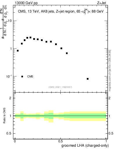 Plot of j.lha.gc in 13000 GeV pp collisions
