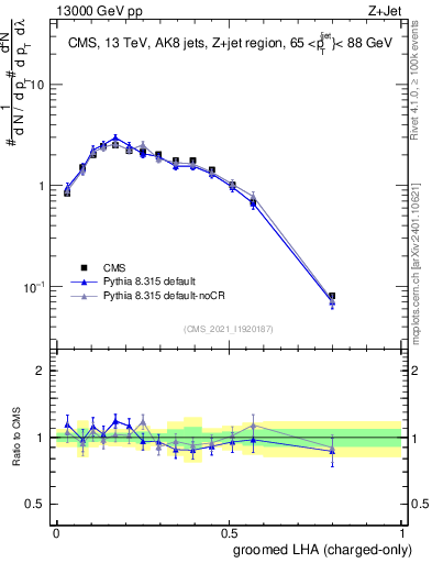 Plot of j.lha.gc in 13000 GeV pp collisions