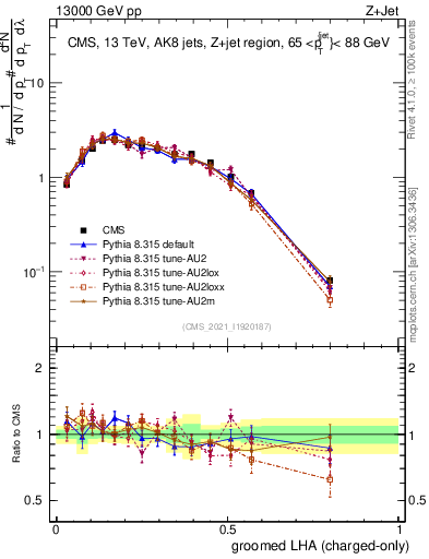 Plot of j.lha.gc in 13000 GeV pp collisions