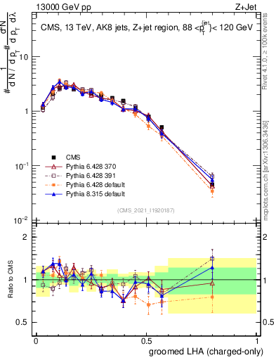 Plot of j.lha.gc in 13000 GeV pp collisions