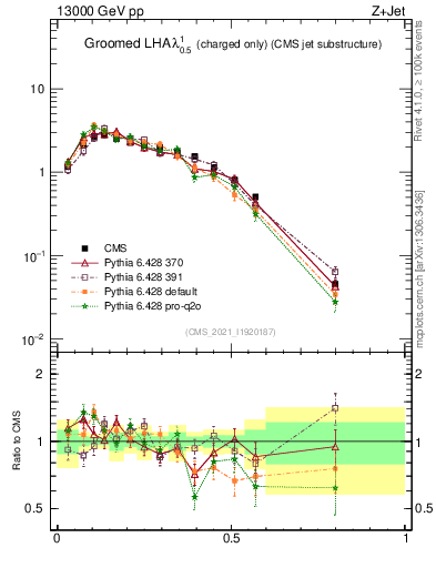 Plot of j.lha.gc in 13000 GeV pp collisions