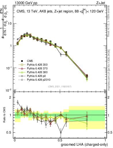 Plot of j.lha.gc in 13000 GeV pp collisions