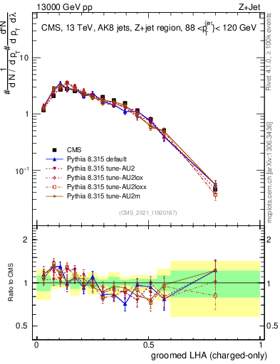 Plot of j.lha.gc in 13000 GeV pp collisions