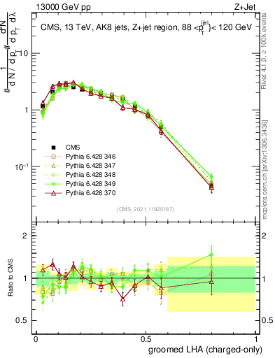 Plot of j.lha.gc in 13000 GeV pp collisions
