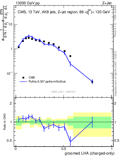 Plot of j.lha.gc in 13000 GeV pp collisions