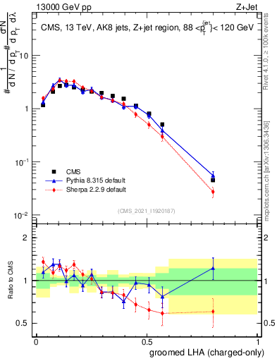 Plot of j.lha.gc in 13000 GeV pp collisions