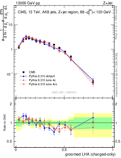 Plot of j.lha.gc in 13000 GeV pp collisions