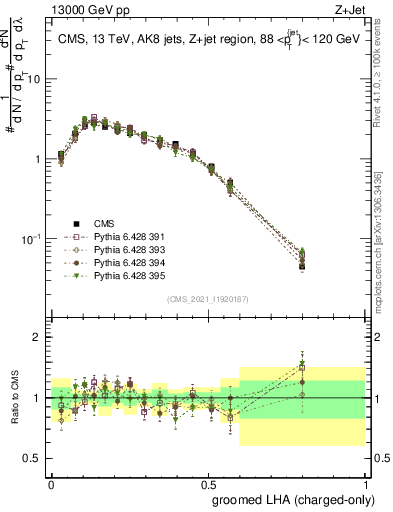 Plot of j.lha.gc in 13000 GeV pp collisions