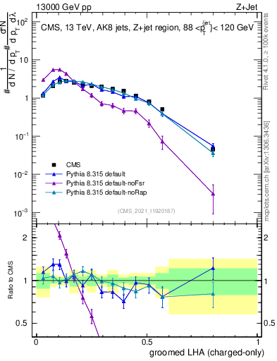 Plot of j.lha.gc in 13000 GeV pp collisions