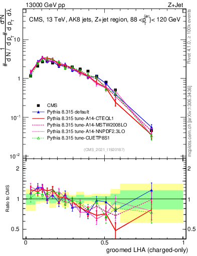 Plot of j.lha.gc in 13000 GeV pp collisions
