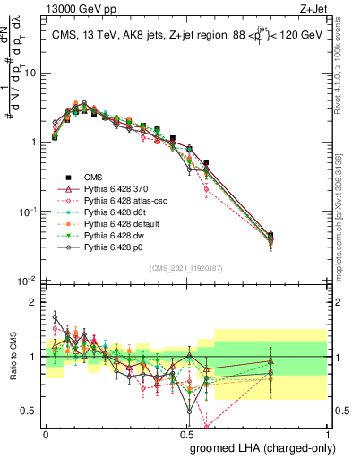 Plot of j.lha.gc in 13000 GeV pp collisions
