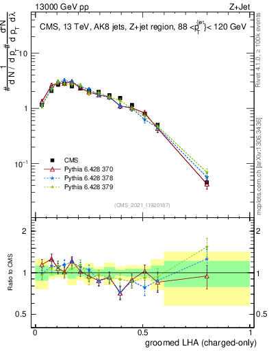 Plot of j.lha.gc in 13000 GeV pp collisions