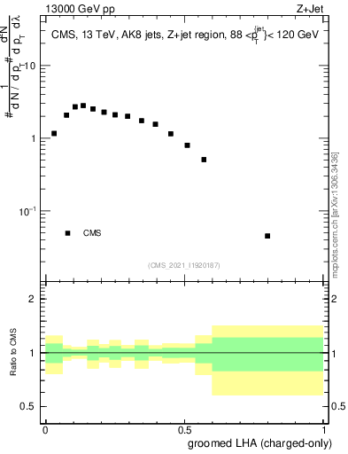 Plot of j.lha.gc in 13000 GeV pp collisions