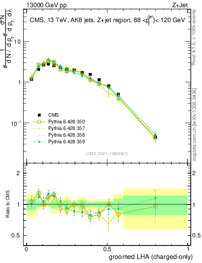 Plot of j.lha.gc in 13000 GeV pp collisions