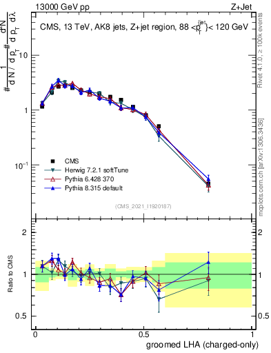 Plot of j.lha.gc in 13000 GeV pp collisions