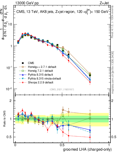 Plot of j.lha.gc in 13000 GeV pp collisions