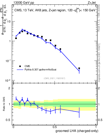 Plot of j.lha.gc in 13000 GeV pp collisions