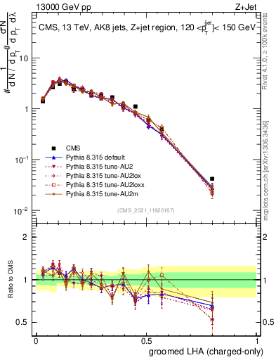 Plot of j.lha.gc in 13000 GeV pp collisions
