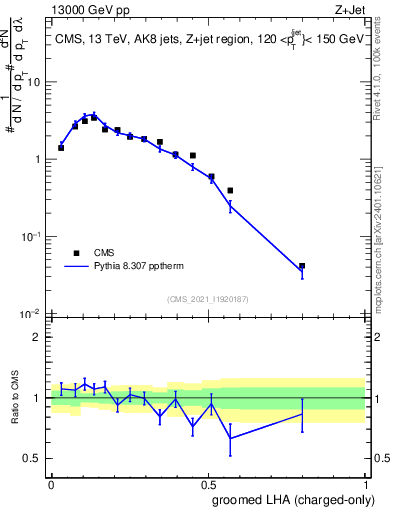 Plot of j.lha.gc in 13000 GeV pp collisions